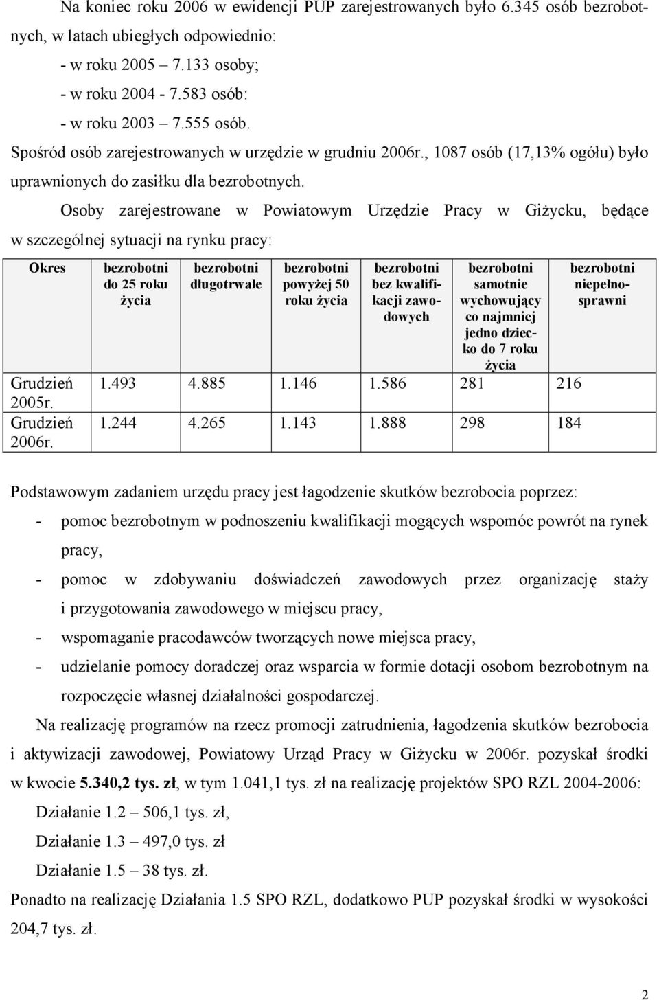 Osoby zarejestrowane w Powiatowym Urzędzie Pracy w Giżycku, będące w szczególnej sytuacji na rynku pracy: Okres Grudzień 2005r.