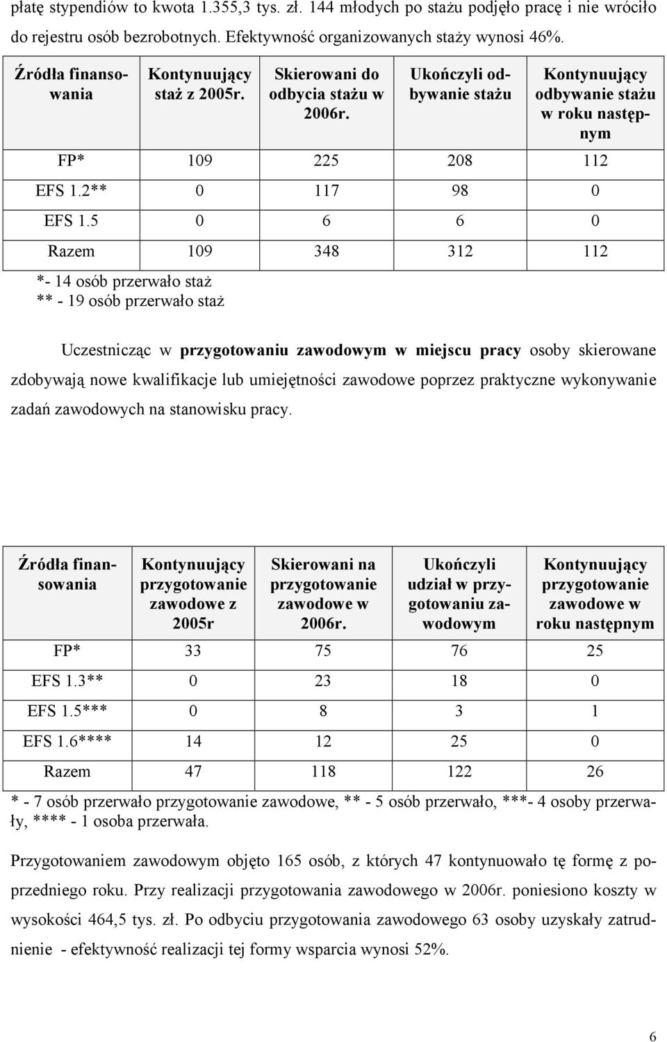 5 0 6 6 0 Razem 109 348 312 112 *- 14 osób przerwało staż ** - 19 osób przerwało staż Uczestnicząc w przygotowaniu zawodowym w miejscu pracy osoby skierowane zdobywają nowe kwalifikacje lub