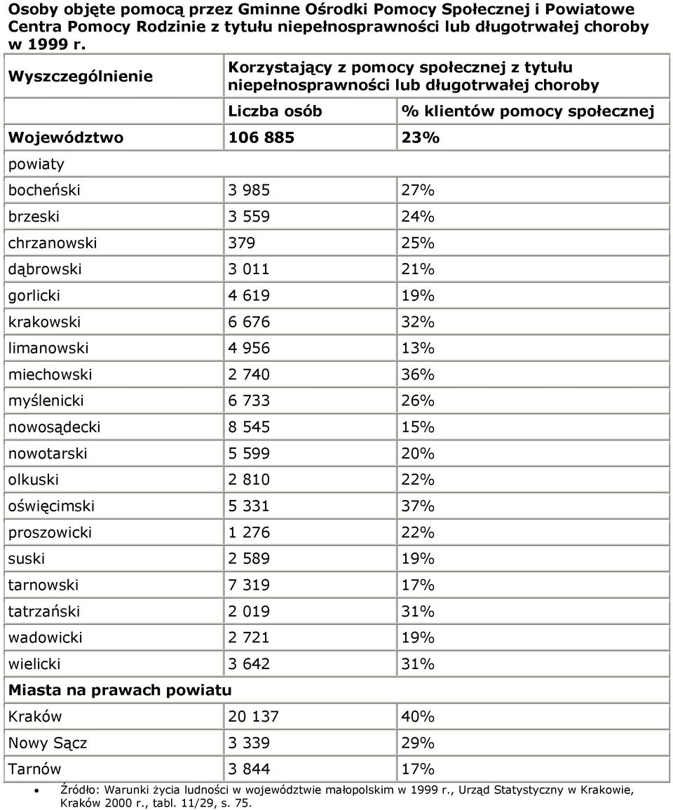 379 25% dąbrowski 3 011 21% gorlicki 4 619 19% krakowski 6 676 32% limanowski 4 956 13% miechowski 2 740 36% myślenicki 6 733 26% nowosądecki 8 545 15% nowotarski 5 599 20% olkuski 2 810 22%