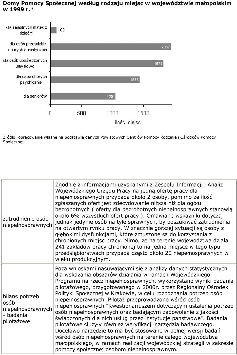 ofertę pracy dla niepełnosprawnych przypada około 2 osoby, pomimo że ilość zgłaszanych ofert jest zdecydowanie niższa niż dla ogółu bezrobotnych ( oferty dla bezrobotnych niepełnosprawnych stanowią