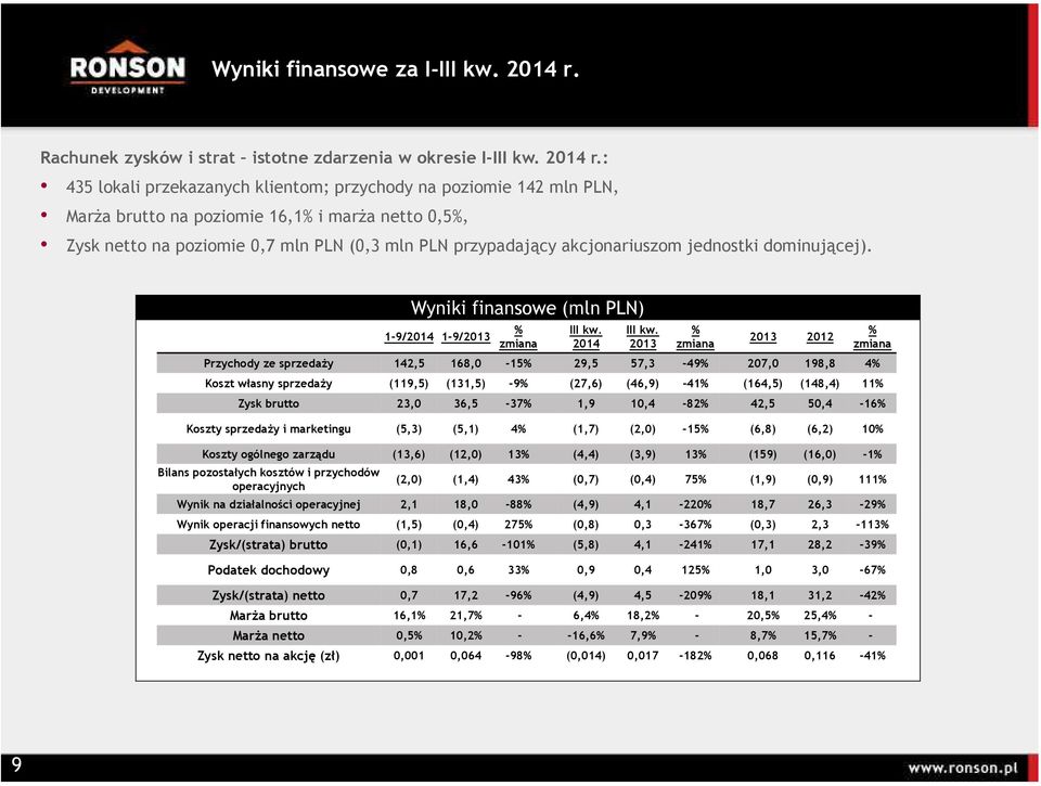 : 435 lokali przekazanych klientom; przychody na poziomie 142 mln PLN, MarŜa brutto na poziomie 16,1% i marŝa netto 0,5%, Zysk netto na poziomie 0,7 mln PLN (0,3 mln PLN przypadający akcjonariuszom