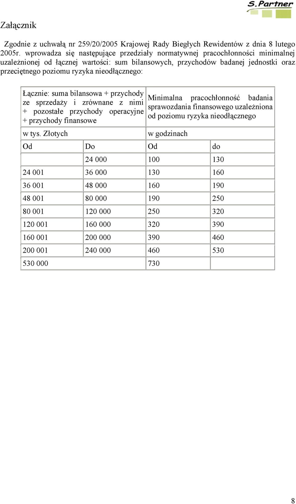 nieodłącznego: Łącznie: suma bilansowa + przychody ze sprzedaży i zrównane z nimi + pozostałe przychody operacyjne + przychody finansowe w tys.