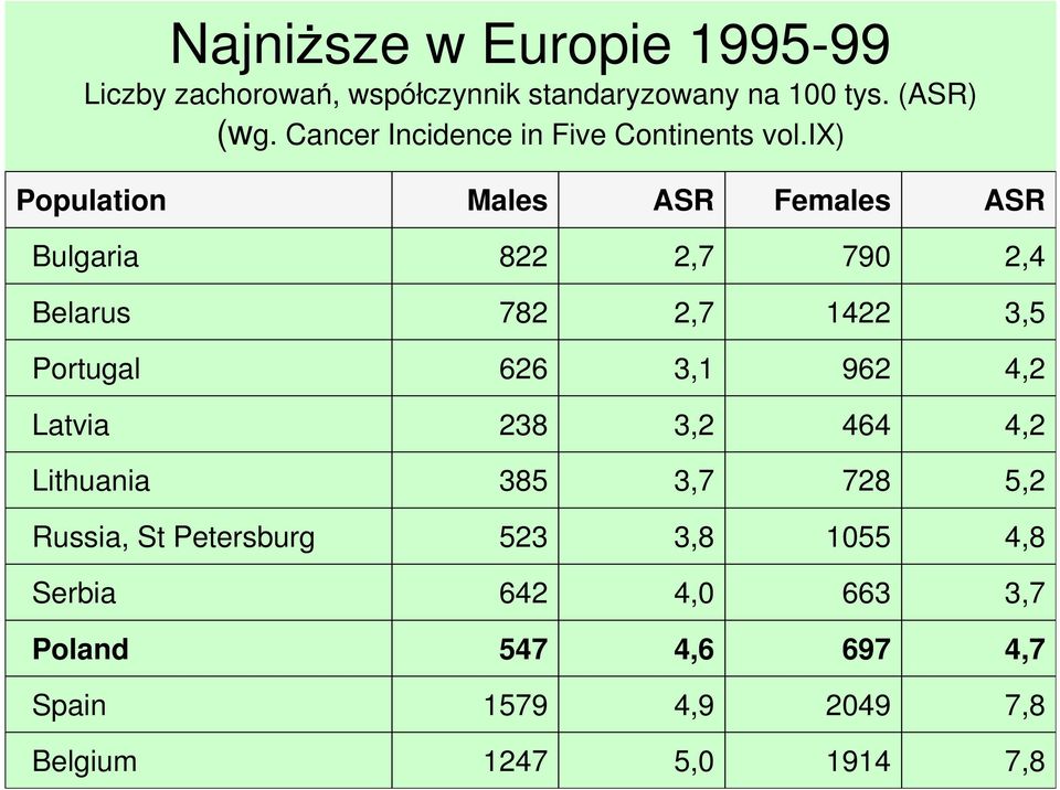 ix) Population Males ASR Females ASR Bulgaria 822 2,7 790 2,4 Belarus 782 2,7 1422 3,5 Portugal 626 3,1 962