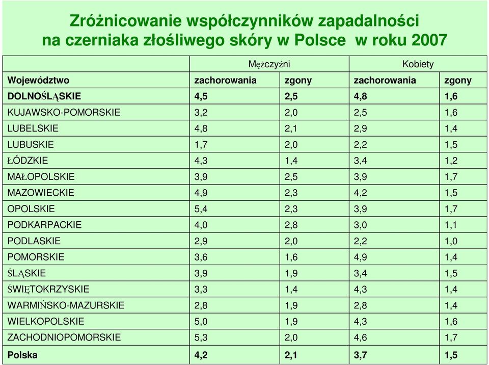 3,9 2,5 3,9 1,7 MAZOWIECKIE 4,9 2,3 4,2 1,5 OPOLSKIE 5,4 2,3 3,9 1,7 PODKARPACKIE 4,0 2,8 3,0 1,1 PODLASKIE 2,9 2,0 2,2 1,0 POMORSKIE 3,6 1,6 4,9 1,4 ŚLĄSKIE