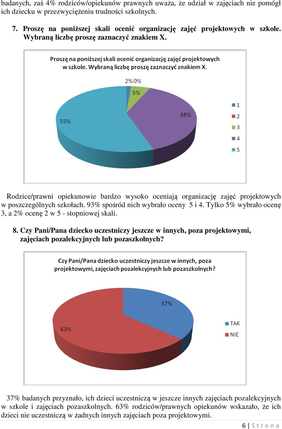 Rodzice/prawni opiekunowie bardzo wysoko oceniają organizację zajęć projektowych w poszczególnych szkołach. 93% spośród nich wybrało oceny 5 i 4.