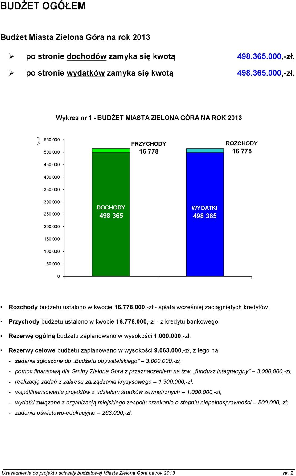 Wykres nr 1 - BUDŻET MIASTA ZIELONA GÓRA NA ROK 2013 550 000 500 000 PRZYCHODY 16 778 ROZCHODY 16 778 450 000 400 000 350 000 300 000 250 000 200 000 DOCHODY 498 365 WYDATKI 498 365 150 000 100 000