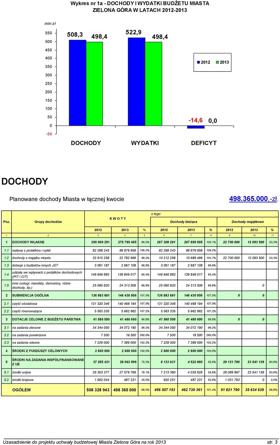 Grupy dochodów K W O T Y z tego: Dochody bieżące Dochody majątkowe 2012 2013 % 2012 2013 % 2012 2013 % 1 2 3 4 5 6 7 8 9 10 11 1 DOCHODY WŁASNE 290 009 291 279 789 455 96,5% 267 309 291 267 695 955