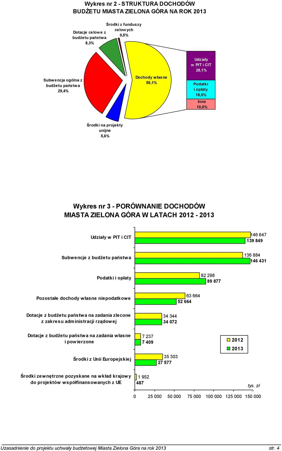 647 139 849 Subwencje z budżetu państwa 136 884 146 431 Podatki i opłaty 82 298 89 877 Pozostałe dochody własne niepodatkowe 63 664 52 664 Dotacje z budżetu państw a na zadania zlecone z zakresu