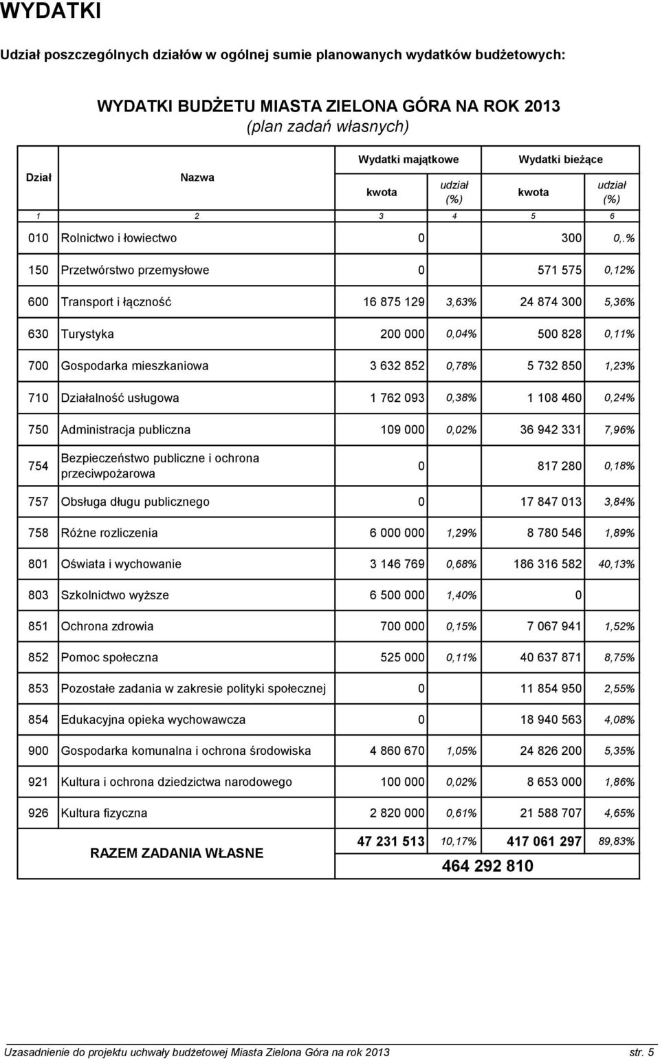 % 150 Przetwórstwo przemysłowe 0 571 575 0,12% 600 Transport i łączność 16 875 129 3,63% 24 874 300 5,36% 630 Turystyka 200 000 0,04% 500 828 0,11% 700 Gospodarka mieszkaniowa 3 632 852 0,78% 5 732