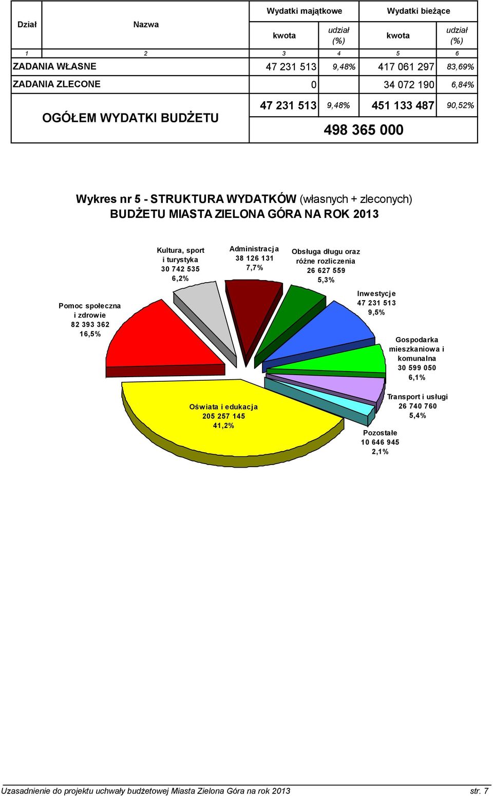 i turystyka 30 742 535 6,2% Administracja 38 126 131 7,7% Obsługa długu oraz różne rozliczenia 26 627 559 5,3% Inwestycje 47 231 513 9,5% Gospodarka mieszkaniowa i komunalna 30 599 050