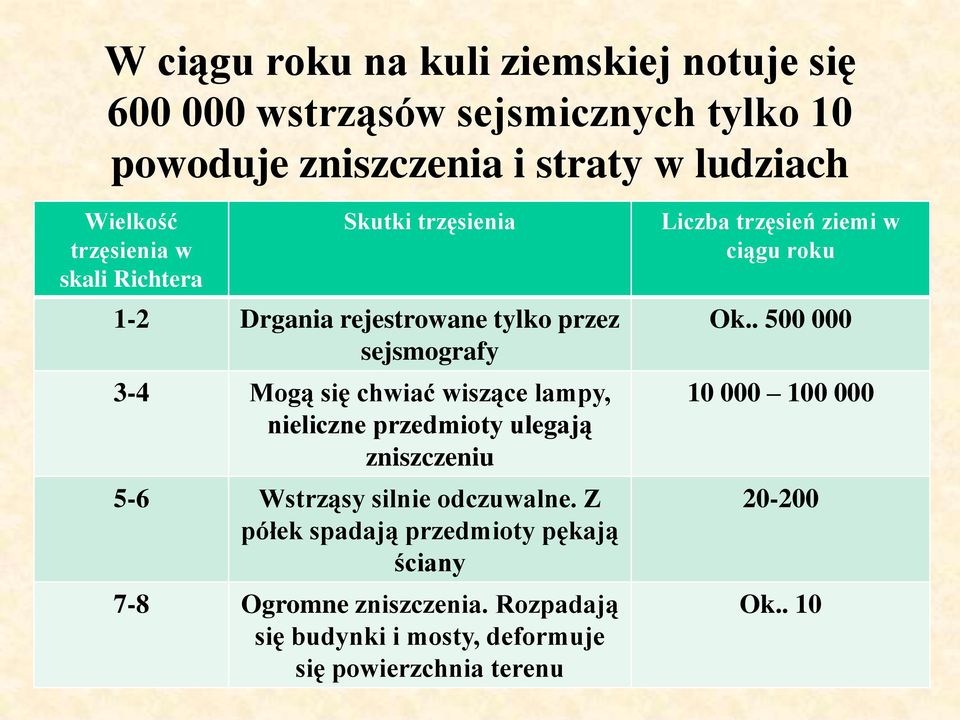 nieliczne przedmioty ulegają zniszczeniu 5-6 Wstrząsy silnie odczuwalne.