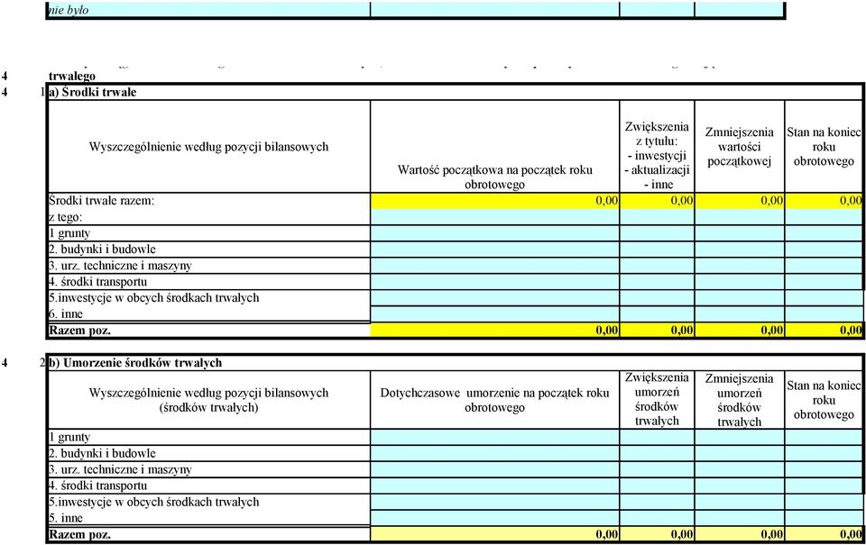 inne 4 2 b) Umorzenie środków trwałych (środków trwałych) Wartość początkowa na początek Dotychczasowe umorzenie na początek z tytułu: - inwestycji - aktualizacji umorzeń