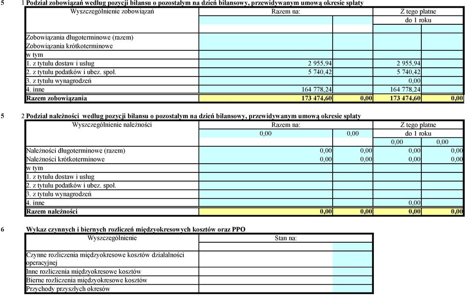 inne Razem zobowiązania 164 778,24 173 474,60 0,00 164 778,24 173 474,60 0,00 5 2 Podział należności według pozycji bilansu o pozostałym na dzień bilansowy, przewidywanym umową okresie spłaty