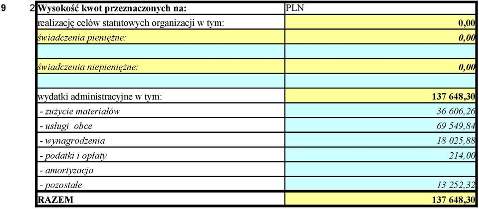 w tym: 137 648,30 - zużycie materiałów 36 606,26 - usługi obce 69 549,84 - wynagrodzenia