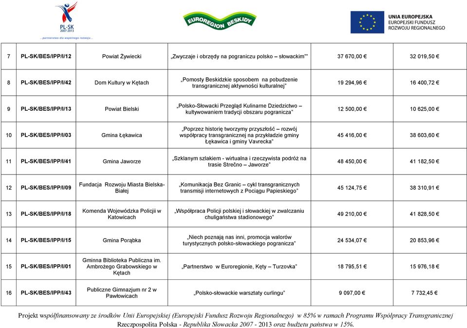 625,00 10 PL-SK/BES/IPP/I/03 Gmina Łękawica Poprzez historię tworzymy przyszłość rozwój współpracy transgranicznej na przykładzie gminy Łękawica i gminy Vavrecka 45 416,00 38 603,60 11