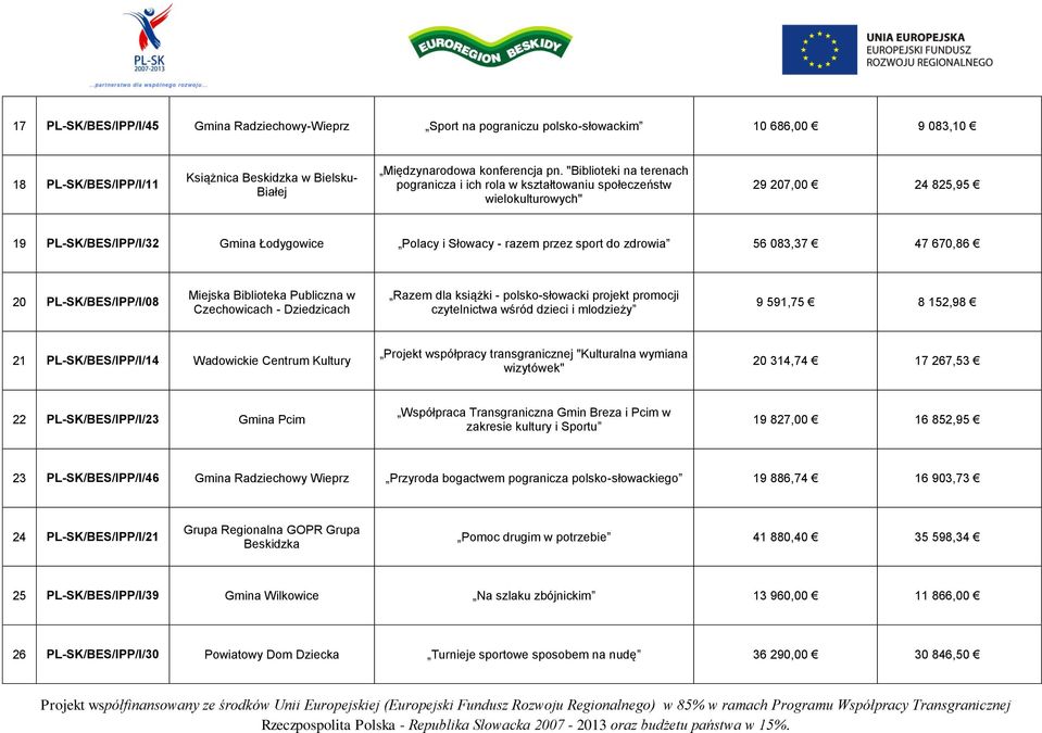 56 083,37 47 670,86 20 PL-SK/BES/IPP/I/08 Miejska Biblioteka Publiczna w Czechowicach - Dziedzicach Razem dla książki - polsko-słowacki projekt promocji czytelnictwa wśród dzieci i mlodzieży 9 591,75