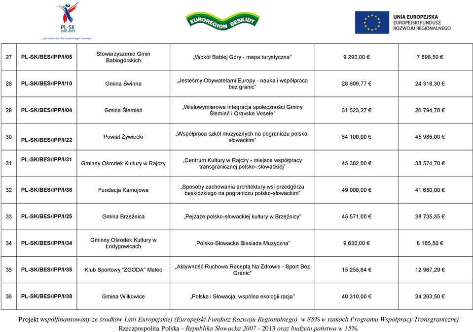 Współpraca szkół muzycznych na pograniczu polskosłowackim 54 100,00 45 985,00 31 PL-SK/BES/IPP/I/31 Gminny Ośrodek Kultury w Rajczy Centrum Kultury w Rajczy - miejsce współpracy transgranicznej