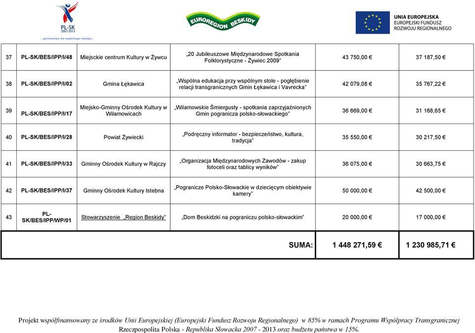 Śmiergusty - spotkania zaprzyjaźnionych Gmin pogranicza polsko-słowackiego 36 669,00 31 168,65 40 PL-SK/BES/IPP/I/28 Powiat Żywiecki Podręczny informator - bezpieczeństwo, kultura, tradycja 35 550,00