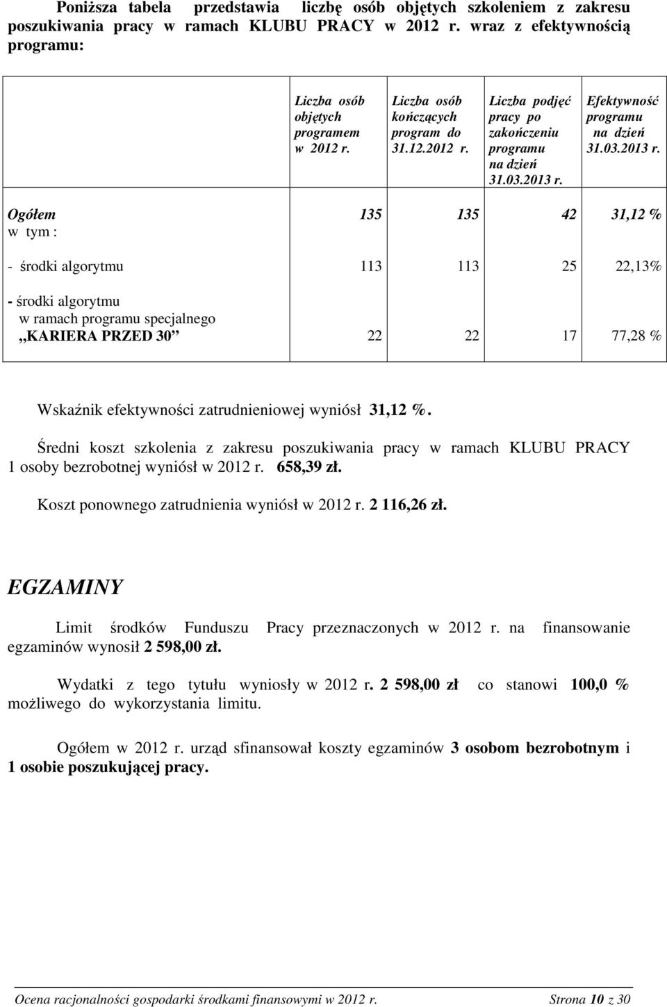 Efektywność na dzień 31.3.213 r. Ogółem 135 135 42 31,12 % 113 113 25 22,13% w ramach specjalnego KARIERA PRZED 3 22 22 17 77,28 % Wskaźnik efektywności zatrudnieniowej wyniósł 31,12 %.