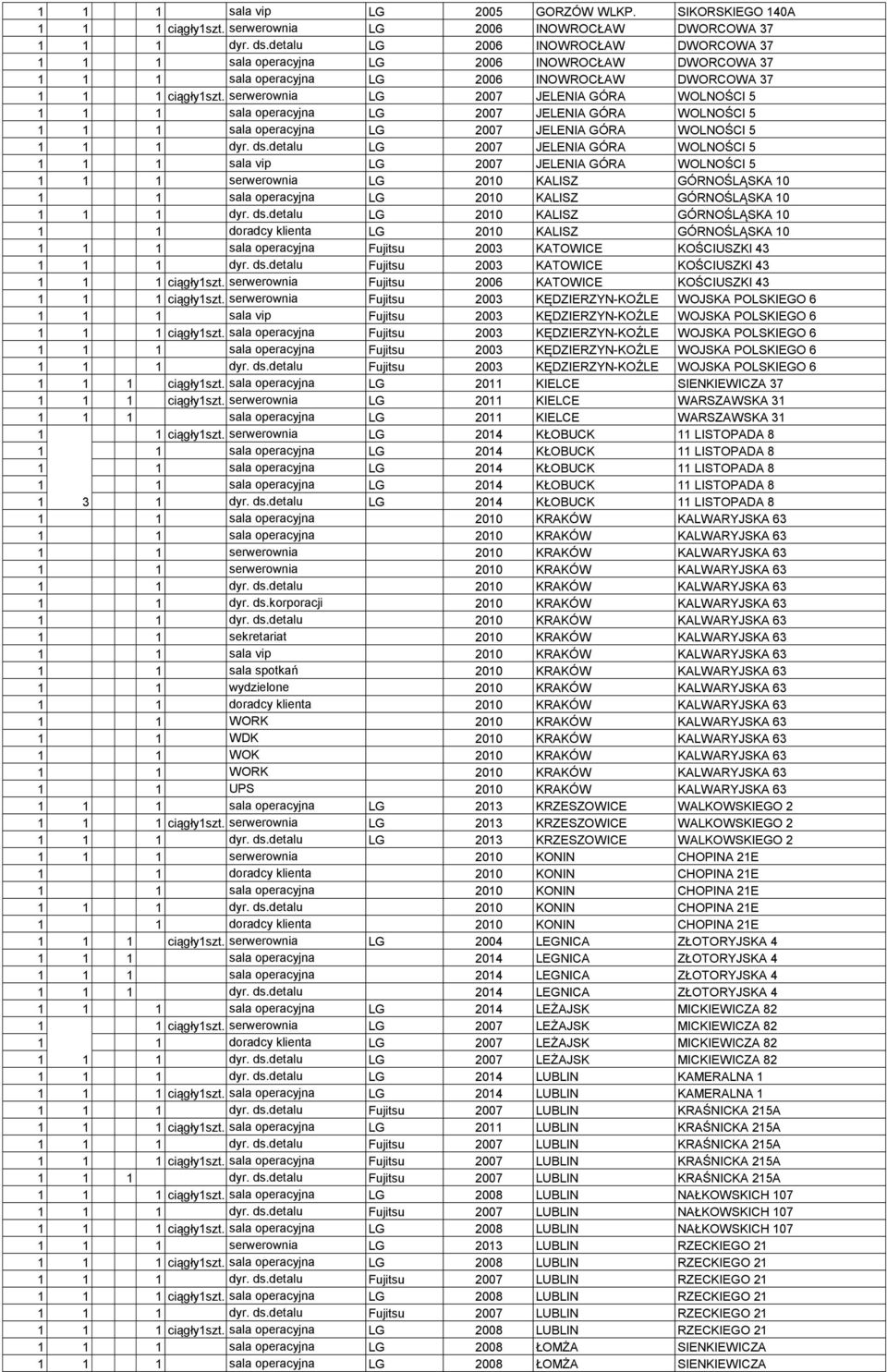 serwerownia LG 2007 JELENIA GÓRA WOLNOŚCI 5 1 sala operacyjna LG 2007 JELENIA GÓRA WOLNOŚCI 5 1 sala operacyjna LG 2007 JELENIA GÓRA WOLNOŚCI 5 1 dyr. ds.