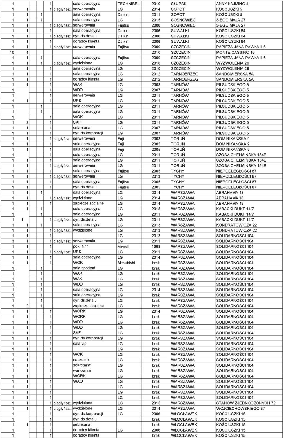 serwerownia Fujitsu 2006 SOSNOWIEC 3-EGO MAJA 27 1 sala operacyjna Daikin 2006 SUWAŁKI KOŚCIUSZKI 64 1 ciągły1szt. dyr. ds.