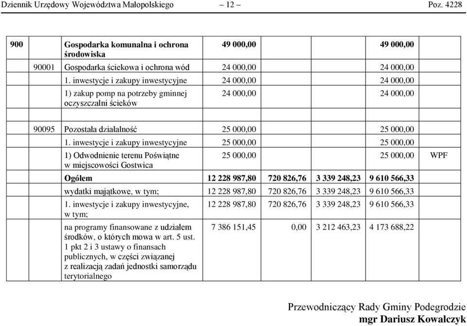 inwestycje i zakupy inwestycyjne 25 000,00 25 000,00 1) Odwodnienie terenu Poświątne w miejscowości Gostwica 25 000,00 25 000,00 WPF Ogółem 12 228 987,80 720 826,76 3 339 248,23 9 610 566,33 wydatki