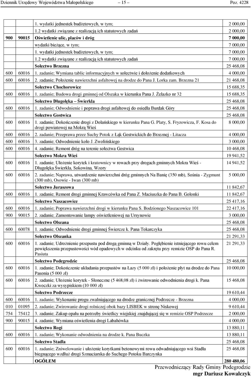 2 wydatki związane z realizacją ich statutowych zadań 7 000,00 Sołectwo Brzezna 25 468,08 600 60016 1. zadanie; Wymiana tablic informacyjnych w sołectwie i dołożenie dodatkowych 4 000,00 600 60016 2.