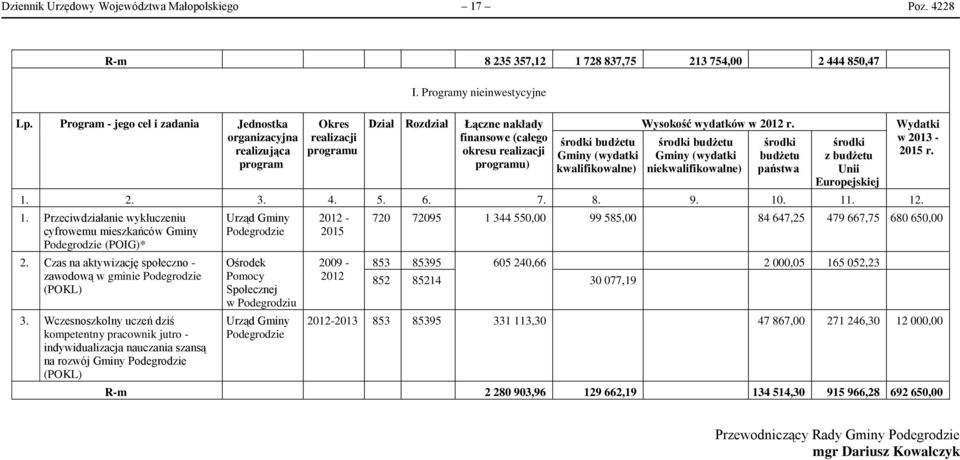 Programy nieinwestycyjne Łączne nakłady finansowe (całego okresu realizacji programu) środki budżetu Gminy (wydatki kwalifikowalne) Wysokość wydatków w 2012 r.