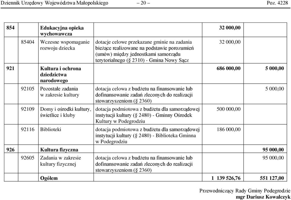 świetlice i kluby dotacje celowe przekazane gminie na zadania bieżące realizowane na podstawie porozumień (umów) między jednostkami samorządu terytorialnego ( 2310) - Gmina Nowy Sącz stowarzyszeniom