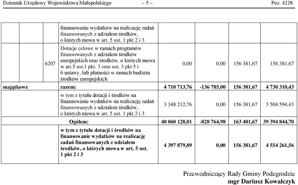 3 pkt 5 i 6 ustawy, lub płatności w ramach budżetu środków europejskich 0,00 0,00 156 381,67 156 381,67 majątkowe razem: 4 710 713,76-136 785,00 156 381,67 4 730 310,43 w tym z tytułu dotacji i