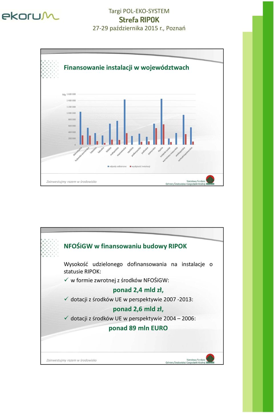 dofinansowania na instalacje o statusie RIPOK: w formie zwrotnej z środków NFOŚiGW: ponad 2,4 mld zł,