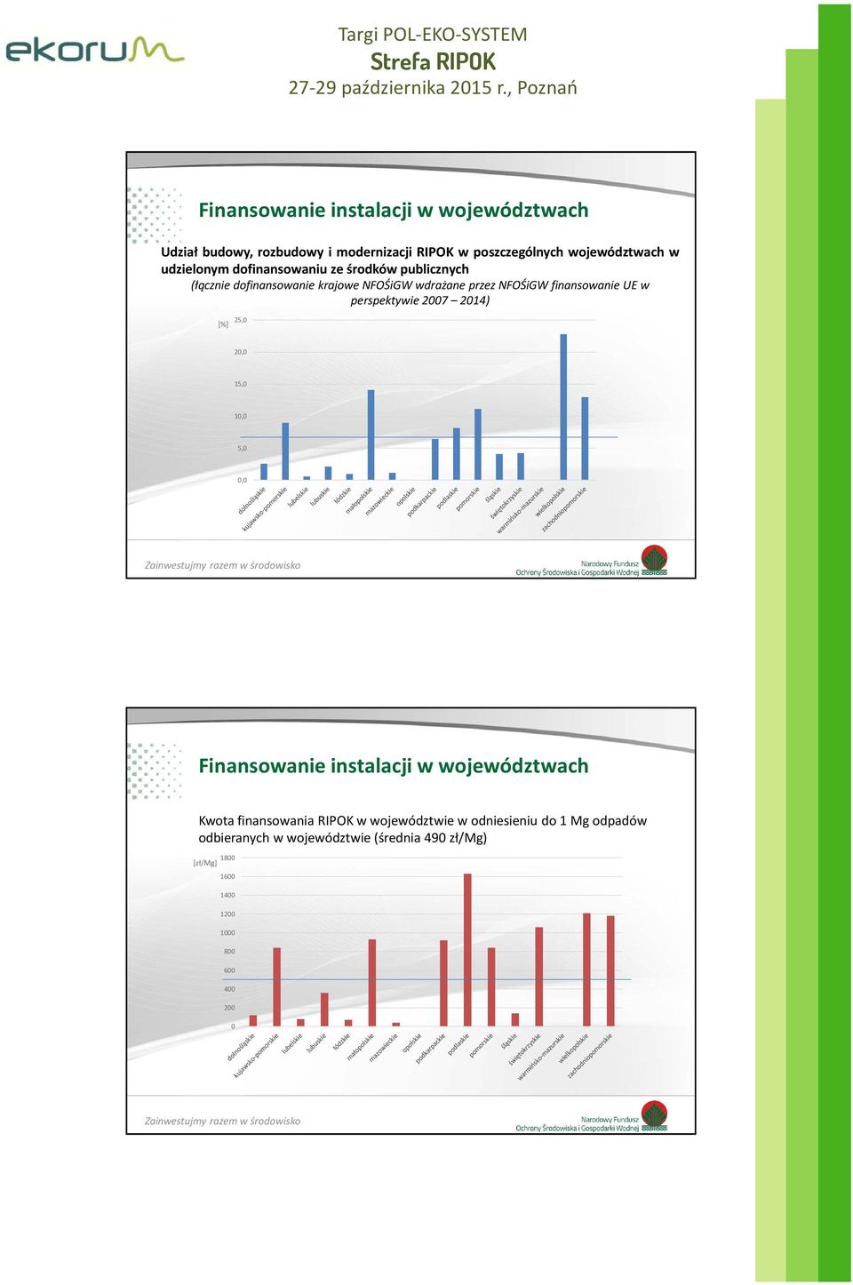 w perspektywie 2007 2014) 25,0 [%] 20,0 15,0 10,0 5,0 0,0 Finansowanie instalacji w województwach Kwota finansowania RIPOK w