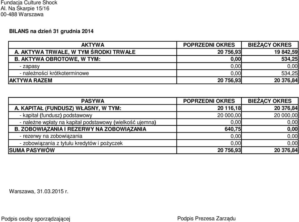 AKTYWA OBROTOWE, W TYM: 20 756,93 19 842,59 534,25 - zapasy - należności krótkoterminowe 534,25 AKTYWA RAZEM 20 756,93 20 376,84 PASYWA POPRZEDNI OKRES BIEŻĄCY OKRES