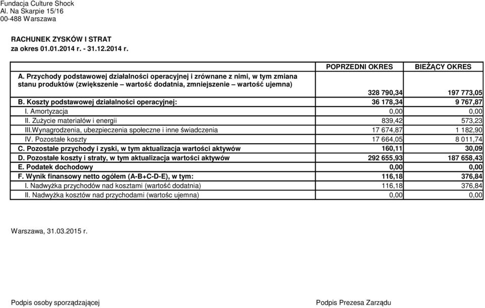 Koszty podstawowej działalności operacyjnej: I. Amortyzacja 36 178,34 9 767,87 II. Zużycie materiałów i energii 839,42 573,23 III.Wynagrodzenia, ubezpieczenia społeczne i inne świadczenia IV.