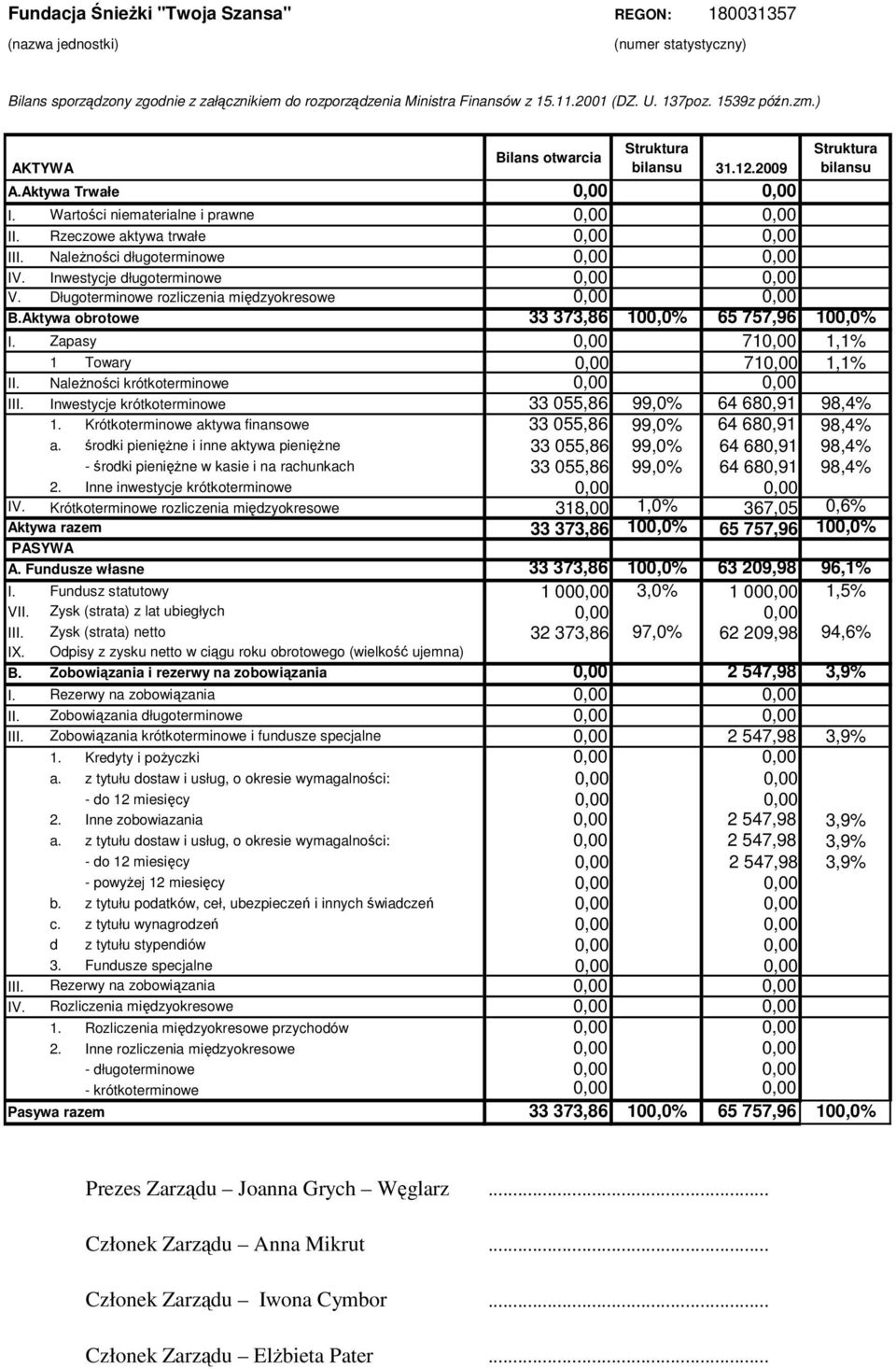 Inwestycje długoterminowe V. Długoterminowe rozliczenia międzyokresowe Struktura bilansu B.Aktywa obrotowe 33 373,86 100,0% 65 757,96 100,0% I. Zapasy 0,00 710,00 1,1% 1 Towary 0,00 710,00 1,1% II.