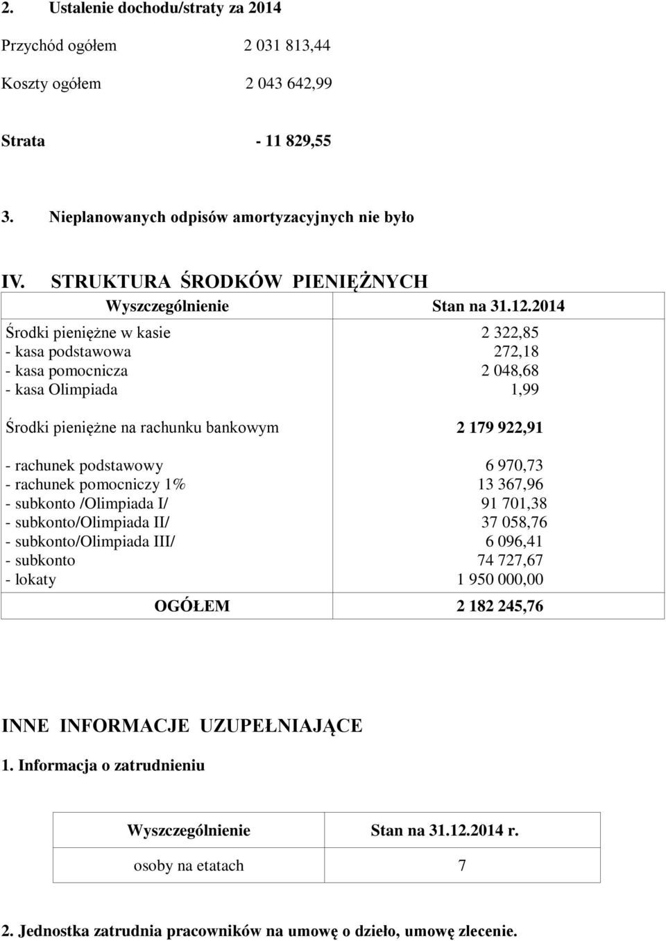 2014 Środki pieniężne w kasie - kasa podstawowa - kasa pomocnicza - kasa Olimpiada 2 322,85 272,18 2 048,68 1,99 Środki pieniężne na rachunku bankowym 2 179 922,91 - rachunek podstawowy - rachunek