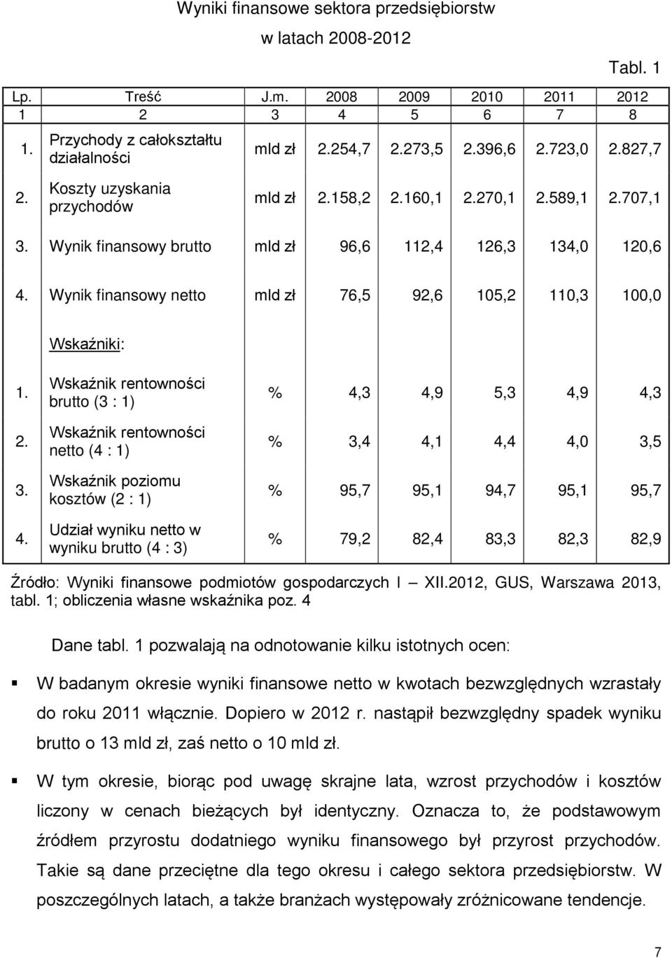 Wynik finansowy netto mld zł 76,5 92,6 105,2 110,3 100,0 Wskaźniki: 1. 2. 3. 4.