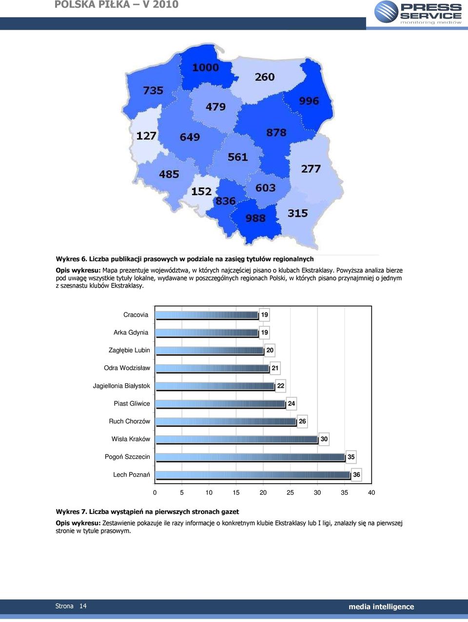 Cracovia Arka Gdynia Zagłębie Lubin Odra Wodzisław Jagiellonia Białystok 19 19 20 21 22 Piast Gliwice 24 Ruch Chorzów 26 Wisła Kraków 30 Pogoń Szczecin Lech Poznań 35 36 0 5 10 15 20 25 30