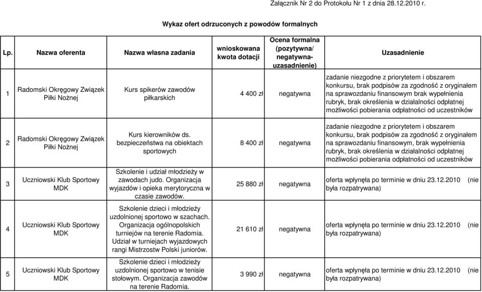 priorytetem i obszarem konkursu, brak podpisów za zgodność z oryginałem na sprawozdaniu finansowym brak wypełnienia rubryk, brak określenia w działalności odpłatnej możliwości pobierania odpłatności