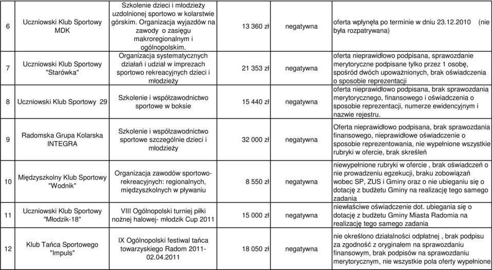 Organizacja systematycznych działań i udział w imprezach sportowo rekreacyjnych dzieci i sportowe w boksie sportowe szczególnie dzieci i Organizacja zawodów sportoworekreacyjnych: regionalnych,