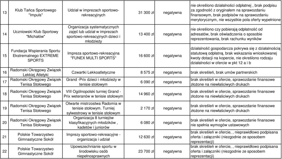 MULTI SPORTS" 31 300 zł negatywna 13 400 zł negatywna 16 600 zł negatywna nie określono działalności odpłatnej, brak podpisu za zgodność z oryginałem na sprawozdaniu finansowym, brak podpisów na