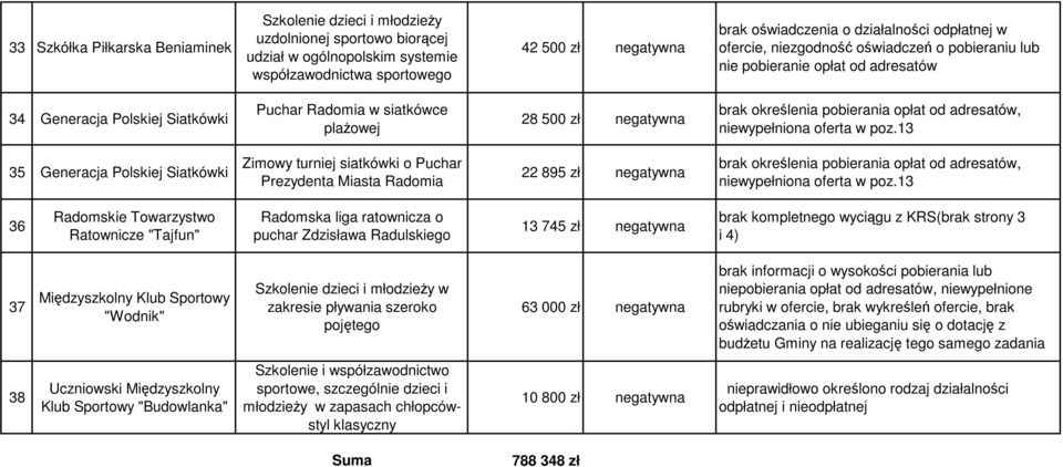 adresatów, niewypełniona oferta w poz.