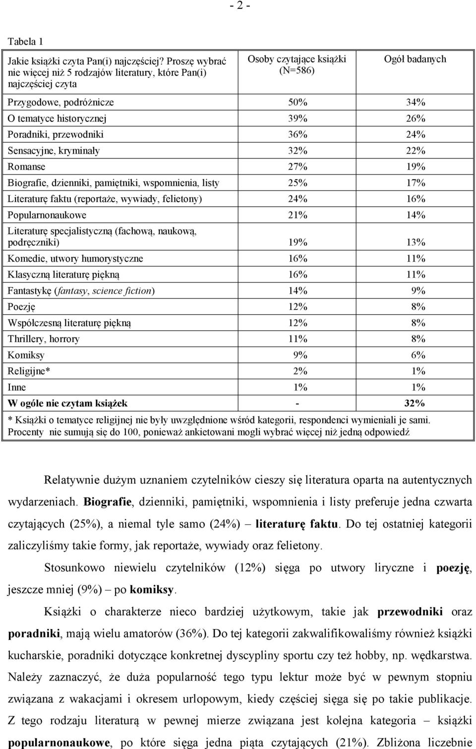 Poradniki, przewodniki 36% 24% Sensacyjne, kryminały 32% 22% Romanse 27% 19% Biografie, dzienniki, pamiętniki, wspomnienia, listy 25% 17% Literaturę faktu (reportaże, wywiady, felietony) 24% 16%