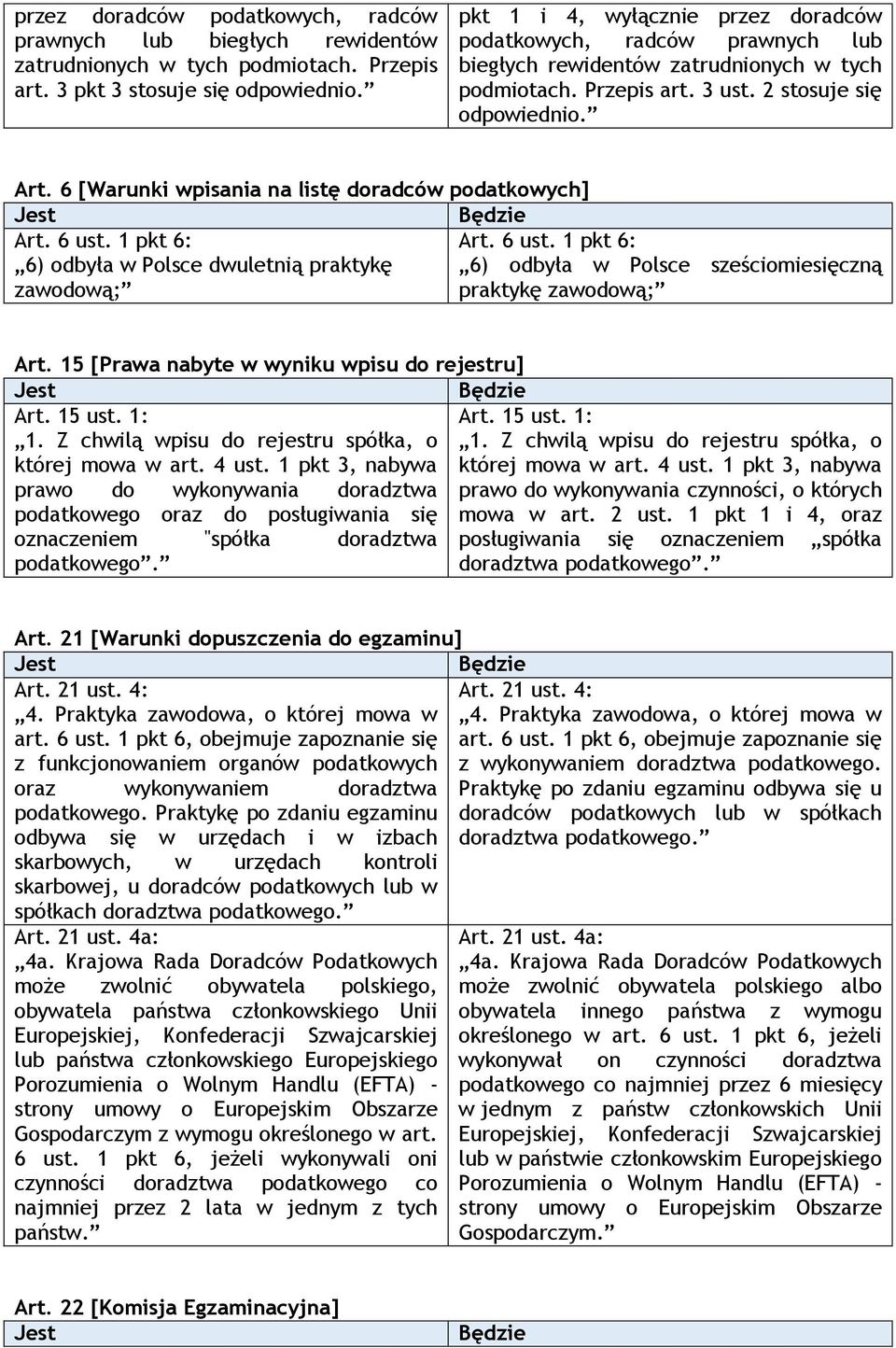 6 [Warunki wpisania na listę doradców podatkowych] Art. 6 ust. 1 pkt 6: Art. 6 ust. 1 pkt 6: 6) odbyła w Polsce dwuletnią praktykę 6) odbyła w Polsce sześciomiesięczną zawodową; praktykę zawodową; Art.