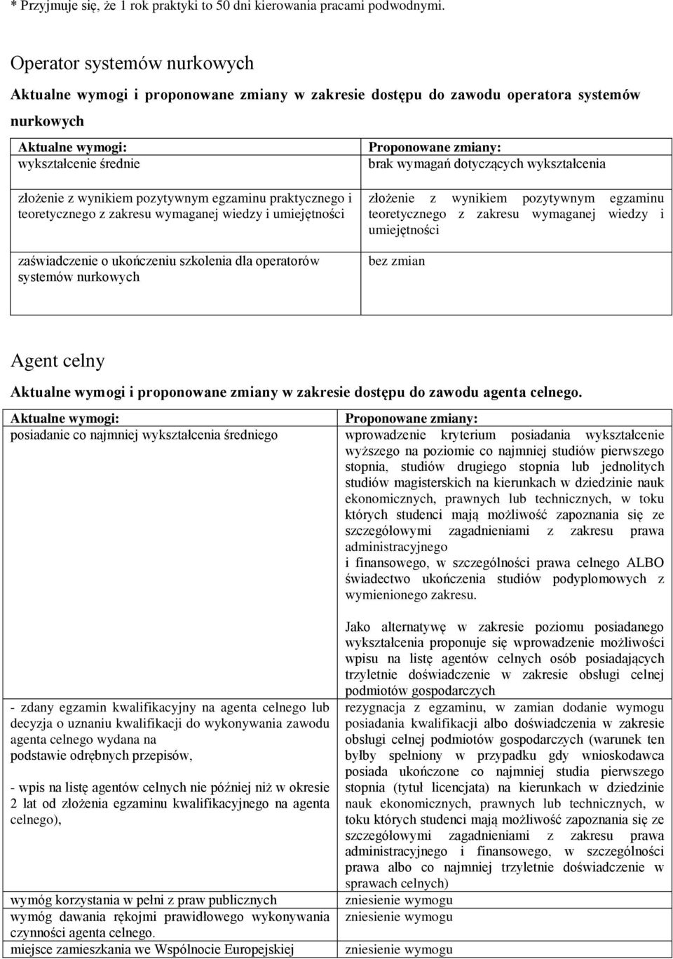 egzaminu praktycznego i teoretycznego z zakresu wymaganej wiedzy i umiejętności zaświadczenie o ukończeniu szkolenia dla operatorów systemów nurkowych złożenie z wynikiem pozytywnym egzaminu