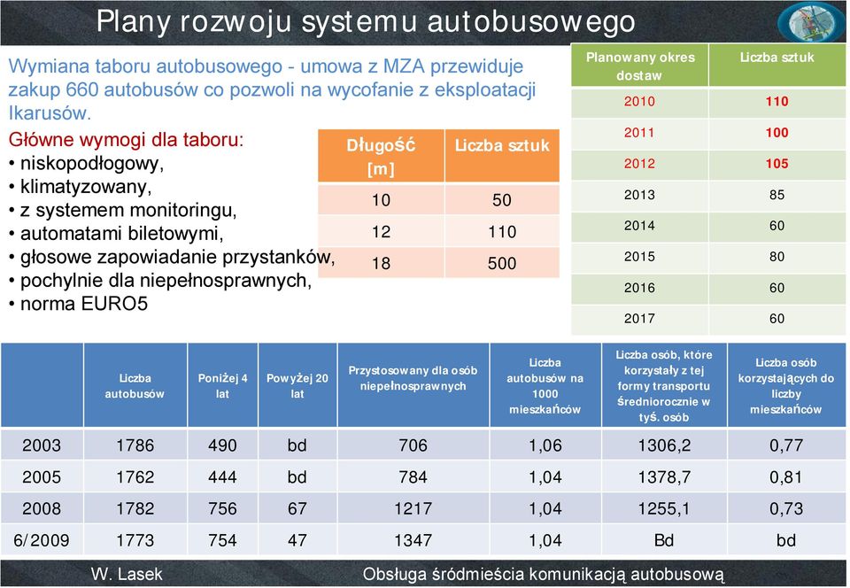 Poniżej 4 lat Powyżej 20 lat Długość [m] Przystosowany dla osób niepełnosprawnych Liczba sztuk 10 50 12 110 18 500 Liczba autobusów na 1000 mieszkańców Planowany okres dostaw Liczba osób, które