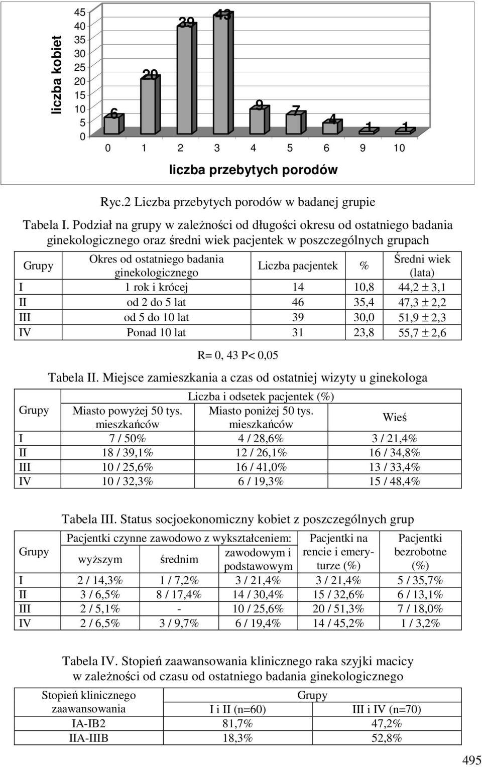 pacjentek % ginekologicznego (lata) I 1 rok i krócej 14 10,8 44,2 ± 3,1 II od 2 do 5 lat 46 35,4 47,3 ± 2,2 III od 5 do 10 lat 39 30,0 51,9 ± 2,3 IV Ponad 10 lat 31 23,8 55,7 ± 2,6 R= 0, 43 P< 0,05