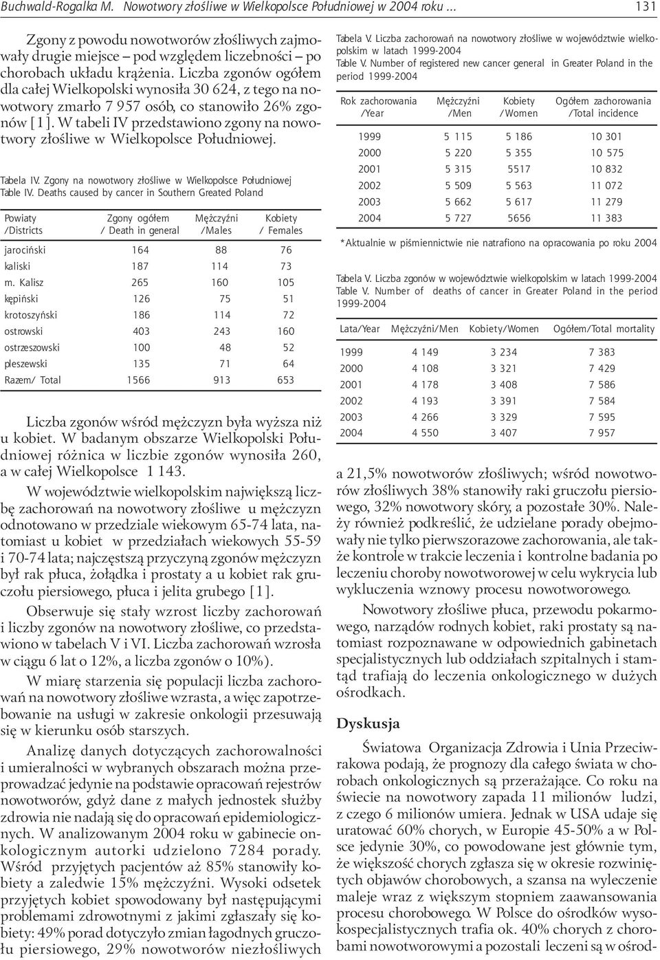 W tabeli IV przedstawiono zgony na nowotwory z³oœliwe w Wielkopolsce Po³udniowej. Tabela IV. Zgony na nowotwory z³oœliwe w Wielkopolsce Po³udniowej Table IV.