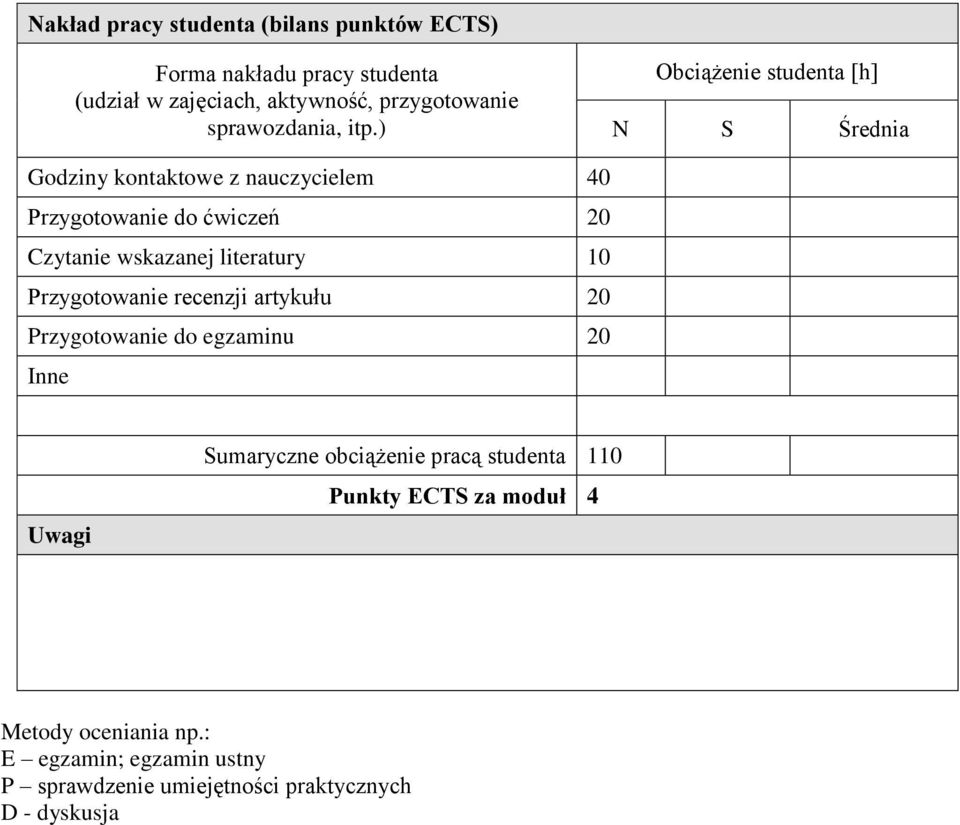 ) Obciążenie studenta [h] N S Średnia Godziny kontaktowe z nauczycielem 40 Przygotowanie do ćwiczeń 20 Czytanie wskazanej