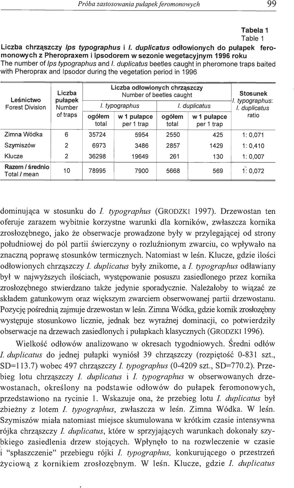duplicatus beetles caught in pheromone traps baited with Pheroprax and Ipsodor during the vegetation period in 1996 Liczba Liczba odłowionych chrząszczy Number ot beetles caught Stosunek Leśnictwo